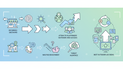 2026 How to Choose the Best Outdoor LED Signs for Your Business