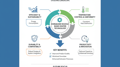 2026 Top Trends in Duraband Nozzle Band Heater Technology?