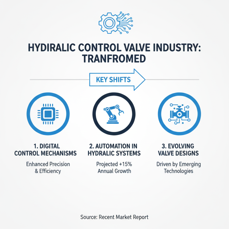 2026 Top Hydraulic Directional Control Valve Trends and Innovations?