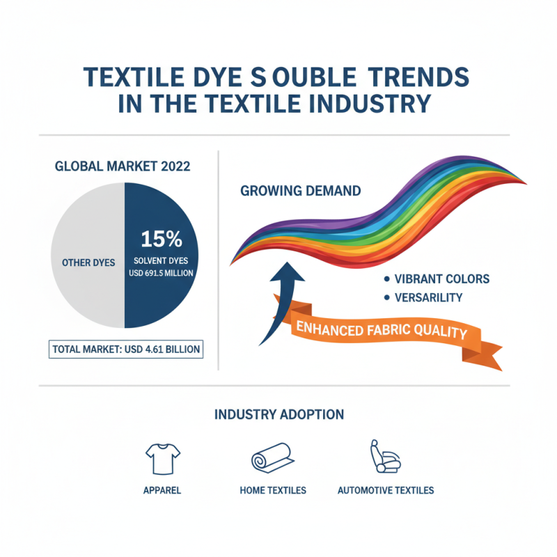 2026 Top Solvent Soluble Dyes Trends and Innovations?