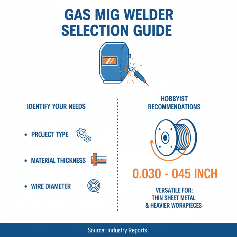 How to Choose the Right Gas Mig Welder for Your Welding Projects?