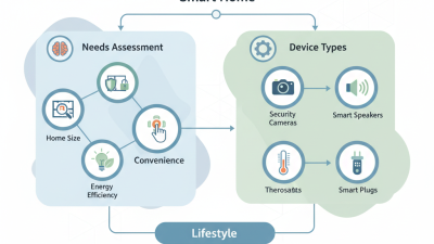 How to Choose the Best Smart Home Devices for Your Needs?
