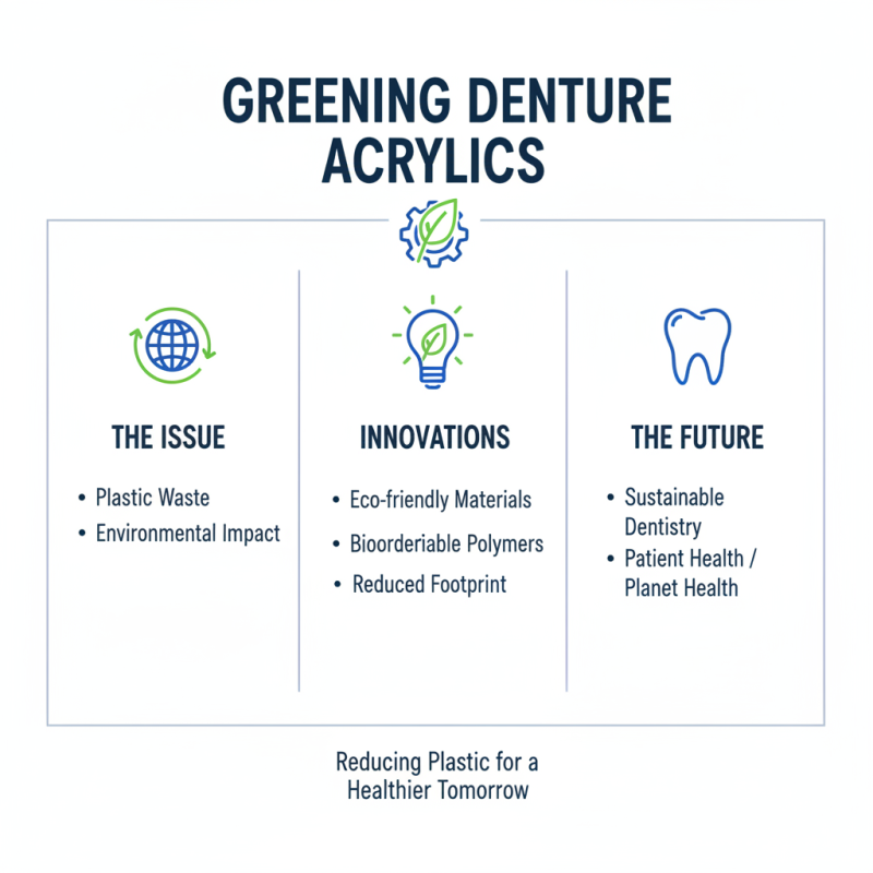 2026 Top Trends in Denture Acrylic Innovations and Materials?