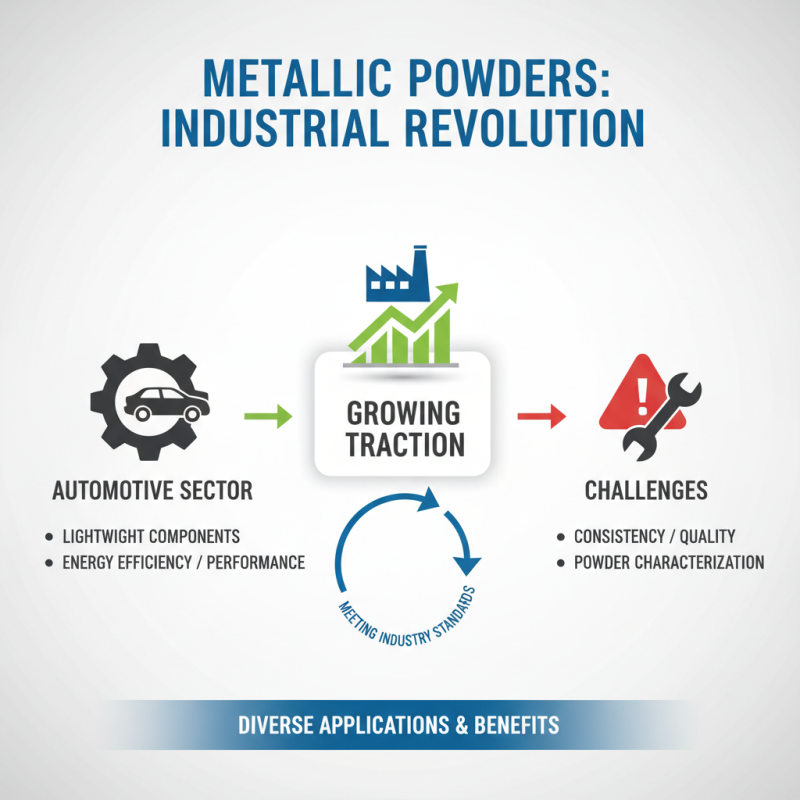 2026 Top Metallic Powders Trends and Innovations for Industry Growth?