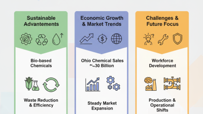 2026 Top Trends in Columbus Chemicals Industry Innovations?