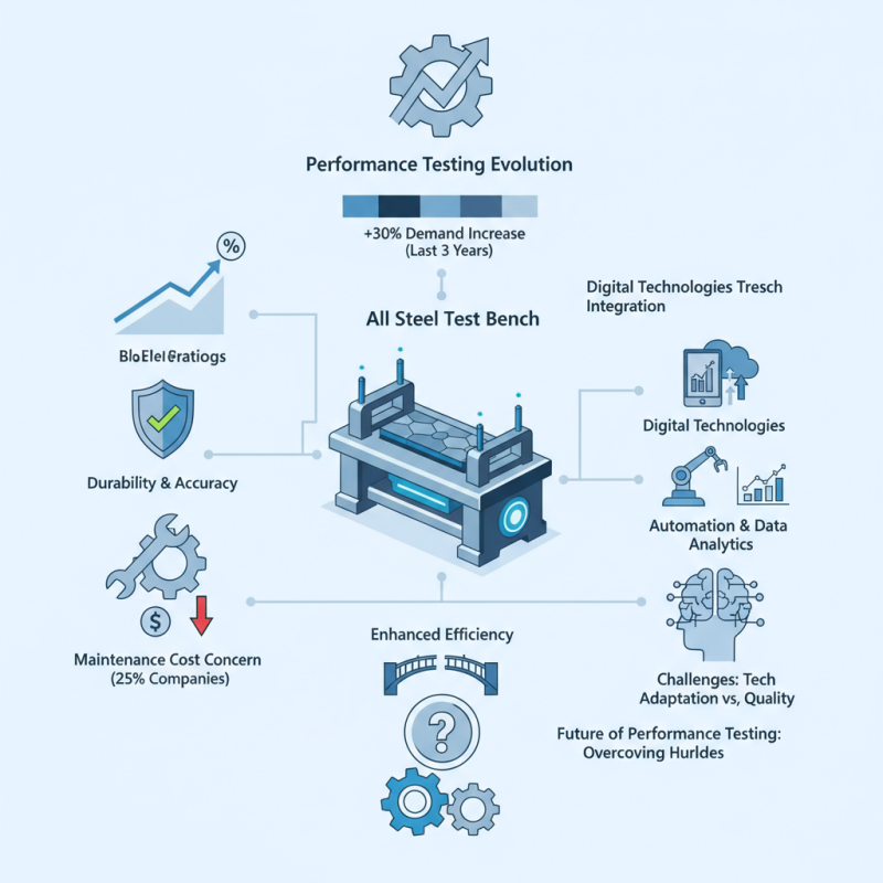 2026 Top All Steel Test Bench Innovations and Trends in Performance Testing?