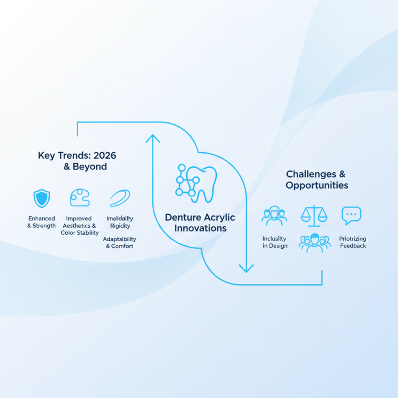 2026 Top Trends in Denture Acrylic Innovations and Materials?