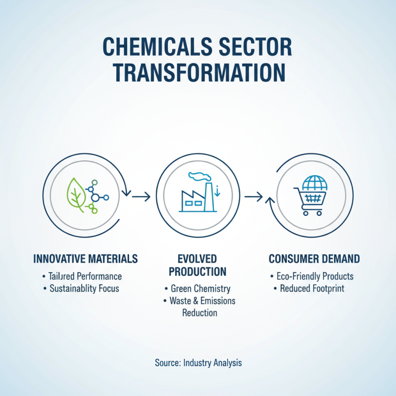 2026 Top Trends in Columbus Chemicals Industry Innovations?
