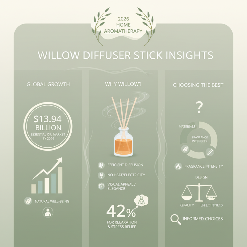 2026 Best Willow Diffuser Stick for Home Aromatherapy Insights?