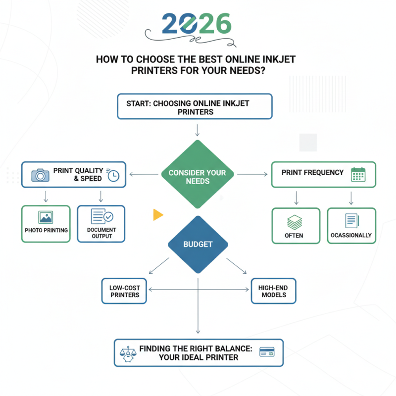 2026 How to Choose the Best Online Inkjet Printers for Your Needs?