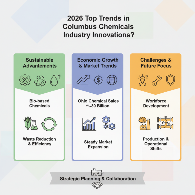 2026 Top Trends in Columbus Chemicals Industry Innovations?