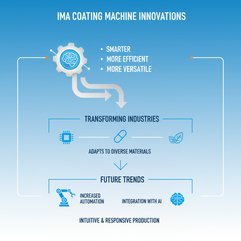 2026 Best IMA Coating Machine Innovations and Their Impact on Industries?
