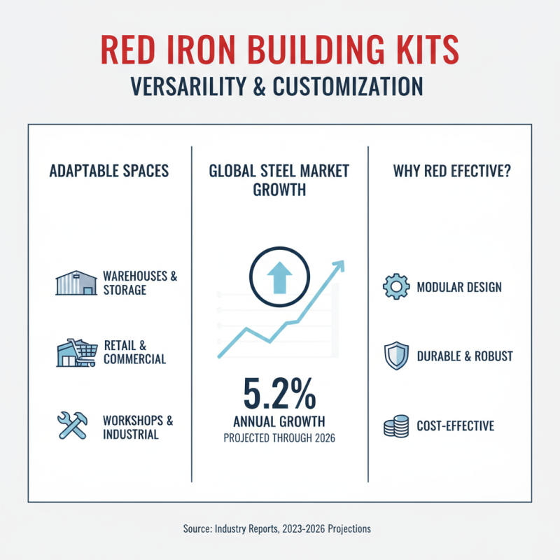 Why Choose Red Iron Building Kits for Your Next Construction Project?