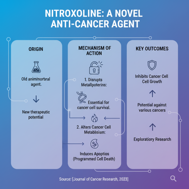 What is the Anticancerogen Potential of Nitroxoline?