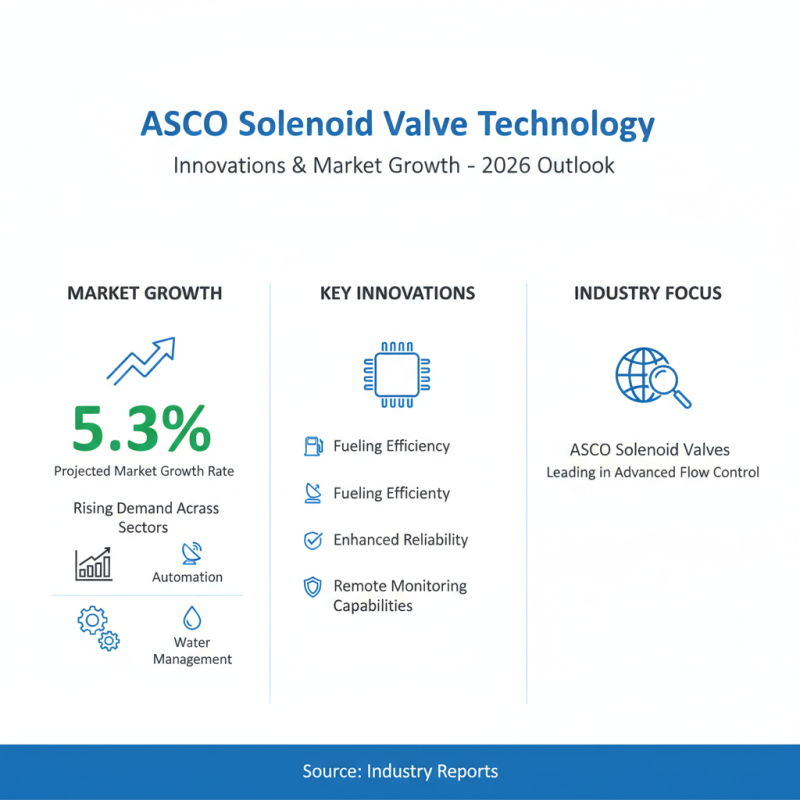 2026 Top Trends in ASCO Solenoid Valve Technology Innovations?
