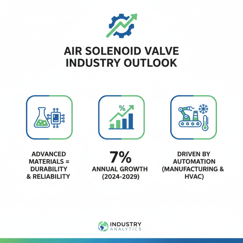 2026 Top Air Solenoid Valve Types to Consider for Your Projects?