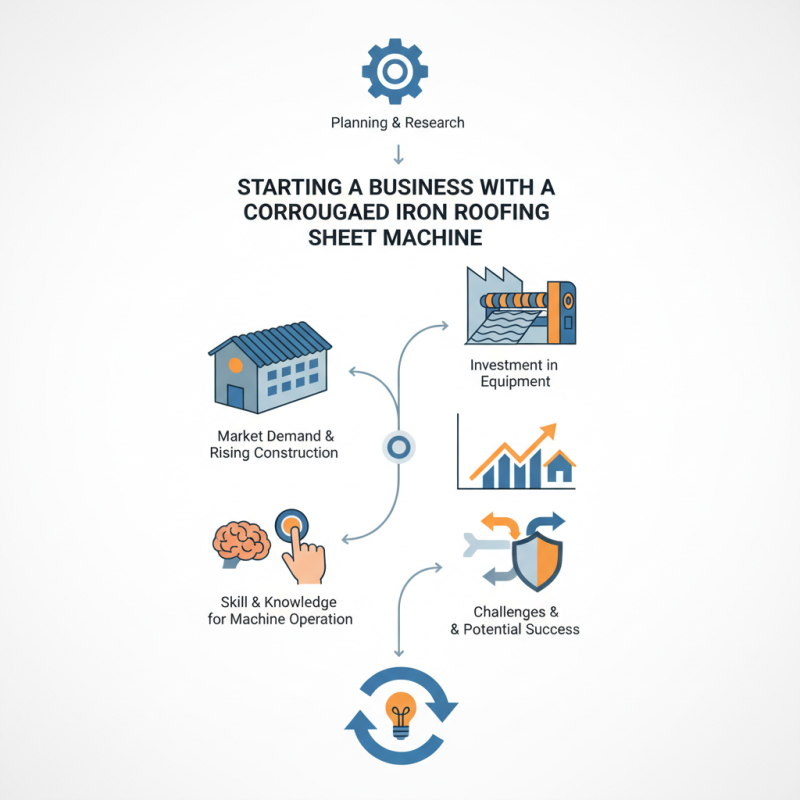 How to Start a Business with a Corrugated Iron Roofing Sheet Machine?