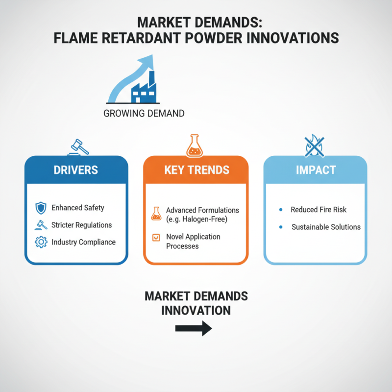 2026 Top Trends in Flame Retardant Powder Paint Industry?
