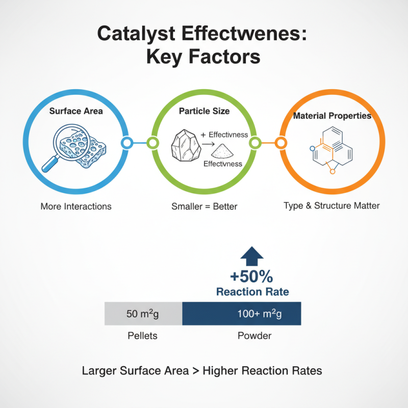 Top 10 Most Effective Catalysts in Chemical Reactions?