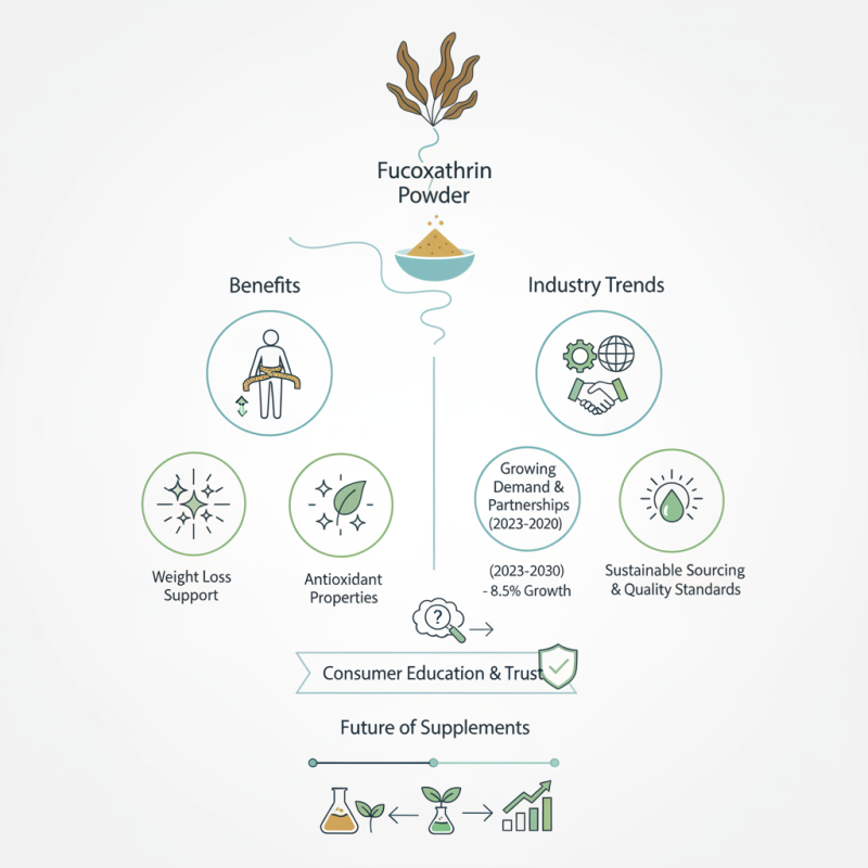What is Fucoxanthin Powder Manufacturer and Its Benefits?