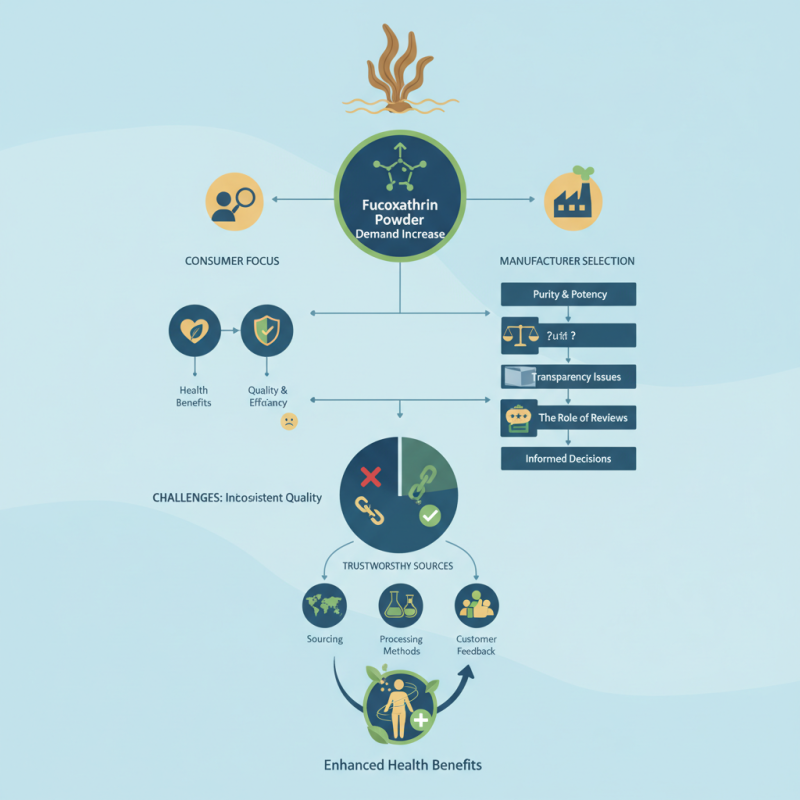 2026 Best Fucoxanthin Powder Manufacturer Reviews and Insights?