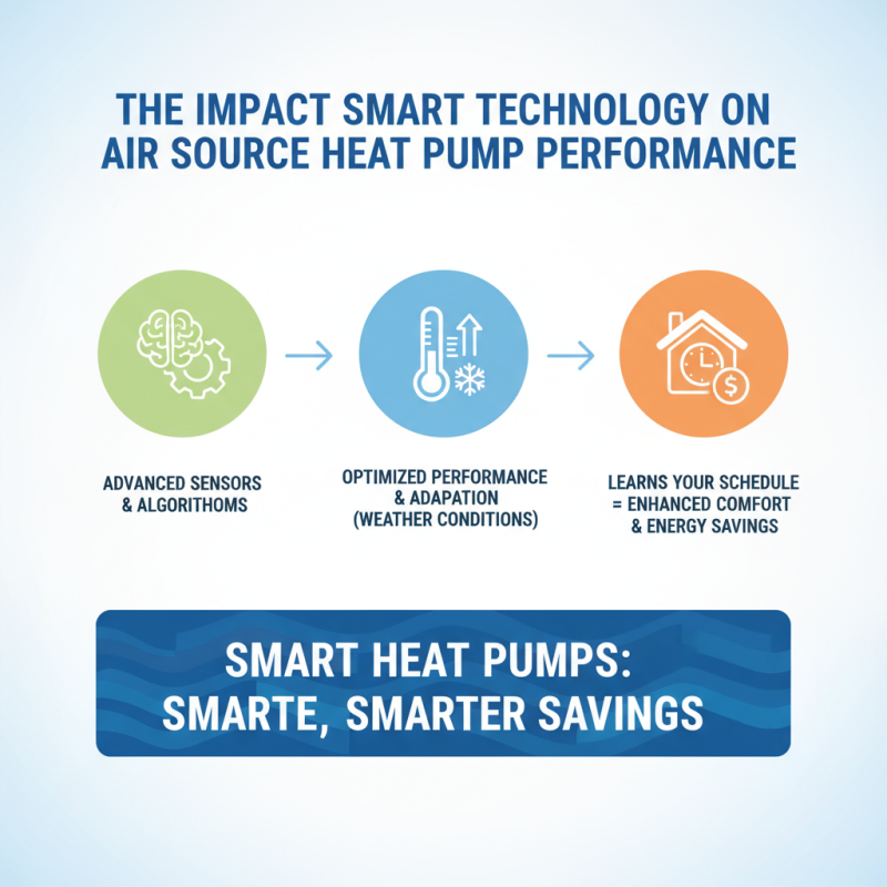 2026 Top Trends in Air Source Heat Pumps You Should Know?