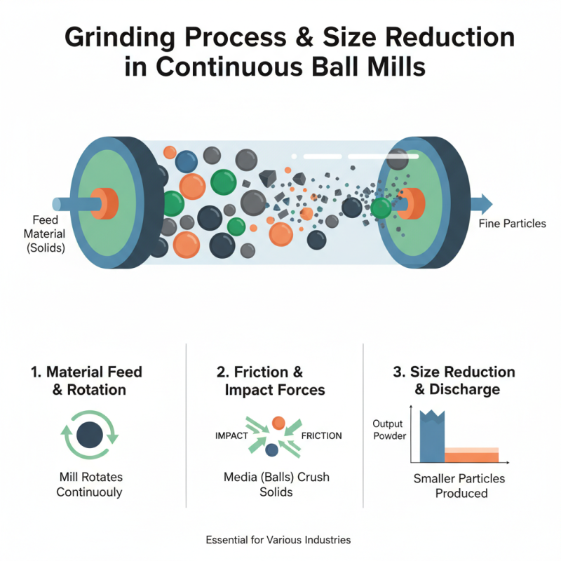 What is the Working Principle of a Continuous Ball Mill?