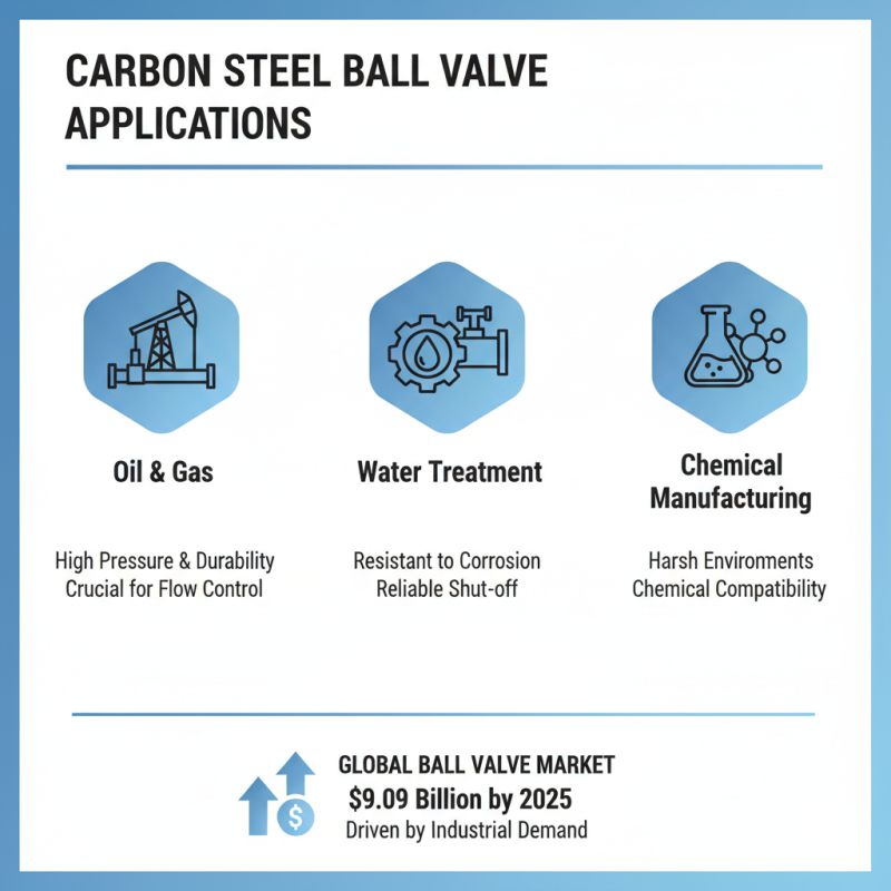 What is a Carbon Steel Ball Valve and Its Benefits?