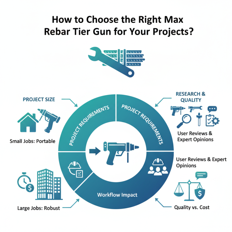 How to Choose the Right Max Rebar Tier Gun for Your Projects?