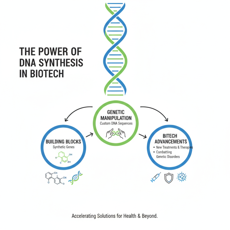 Why is DNA Synthesis Important for Biotechnology and Medicine?
