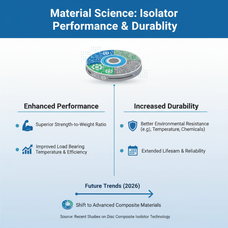2026 Top Trends in Disc Composite Isolator Technology?