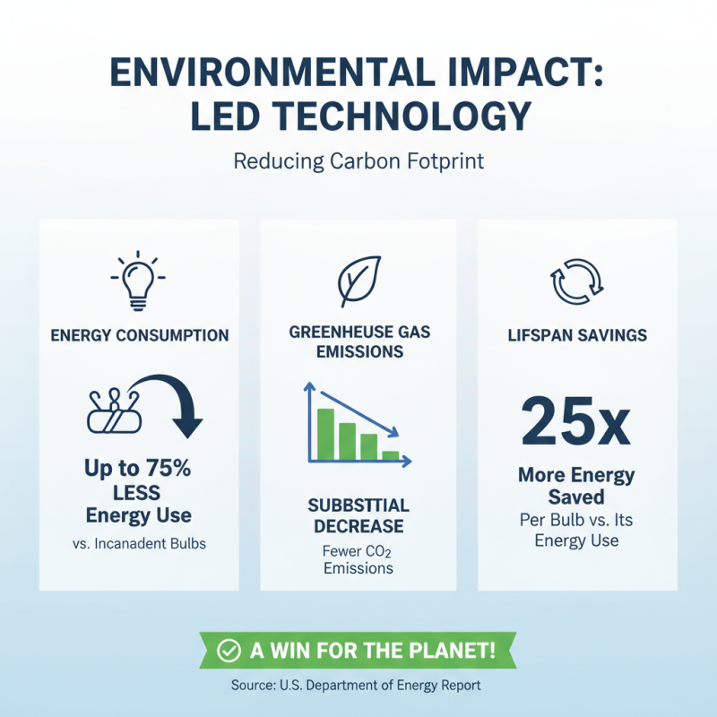 Top 10 Benefits of Low Power Consumption LEDs for Eco Friendly Lighting Solutions?