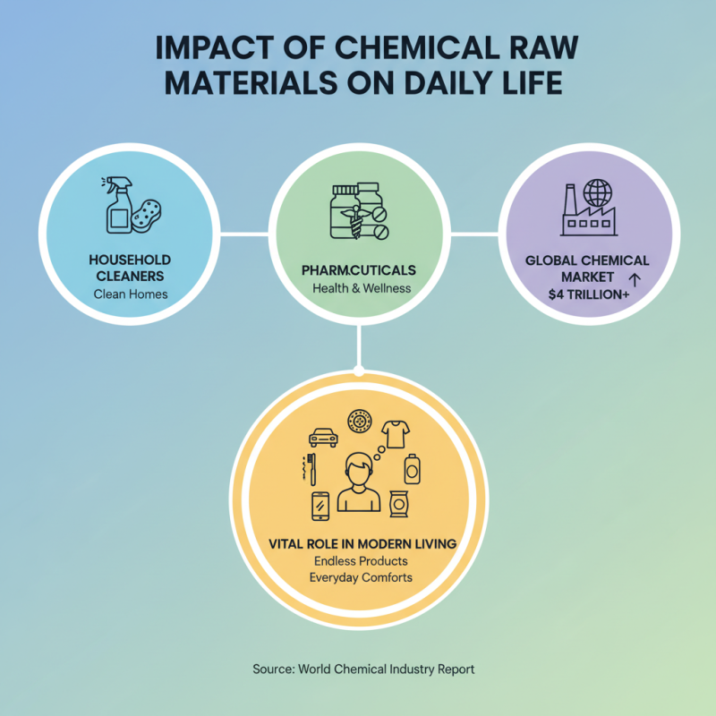 What are Chemical Raw Materials and Their Uses?