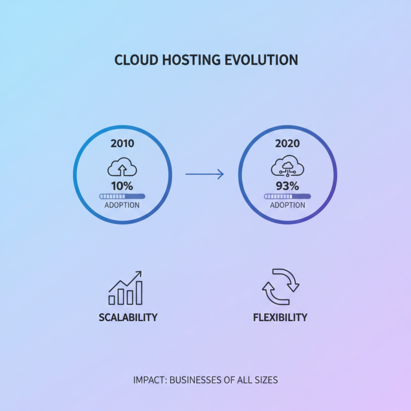 2026 Top Trends in Cloud Hosting What You Need to Know?