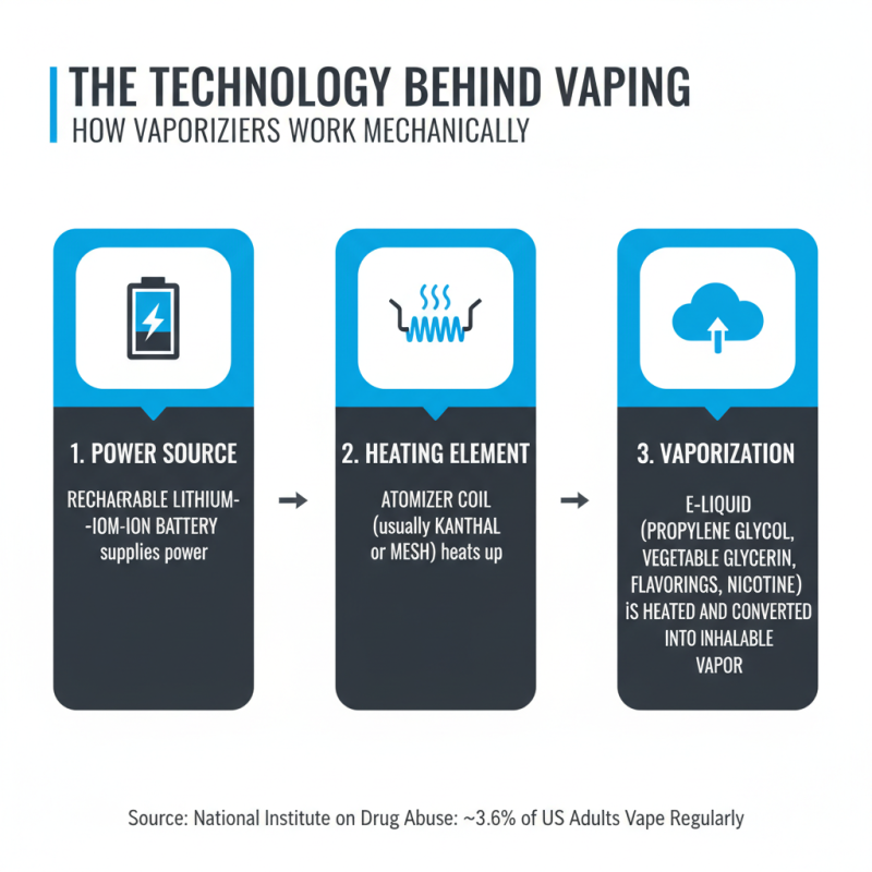 What is a Vape and How Does It Work?