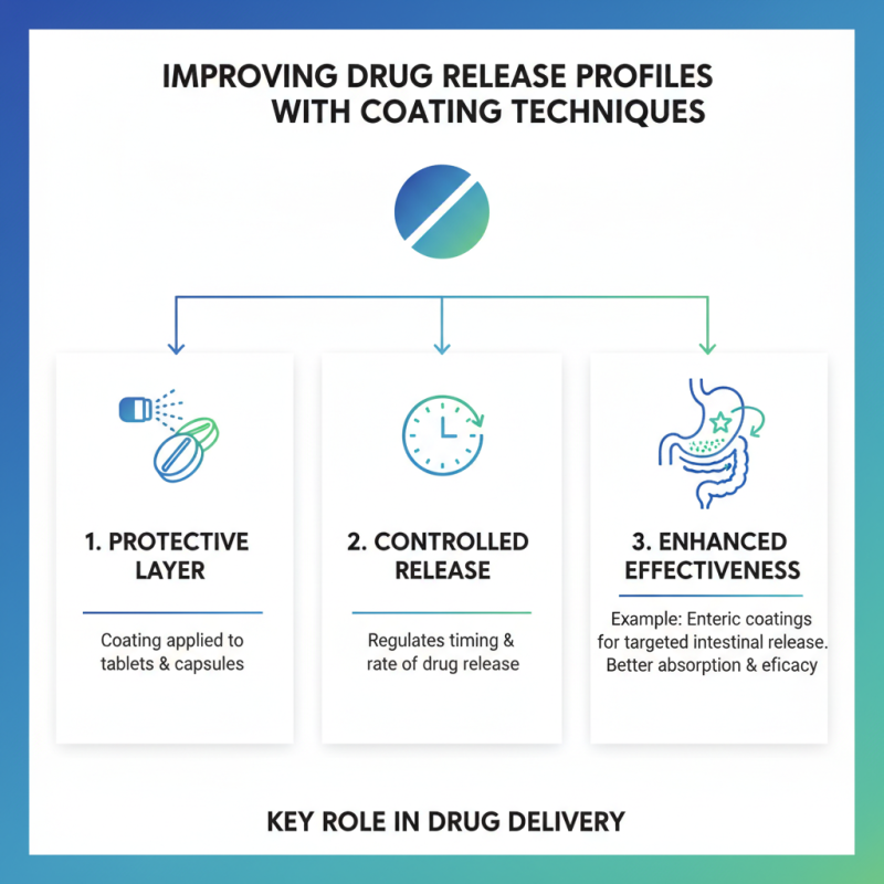 Top 10 Benefits of Pharmaceutical Coating Techniques for Drug Delivery?