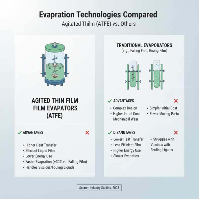 Best Agitated Thin Film Evaporator Applications and Benefits?