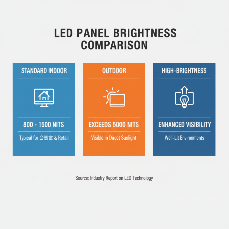 2026 Best LED Screen Panel for Your Next Project Guide?