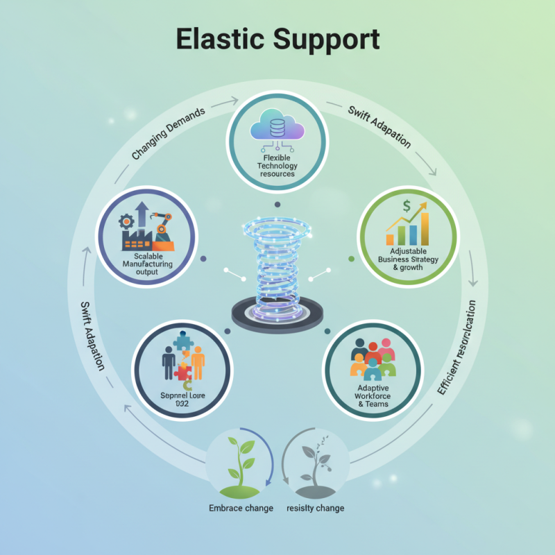 What is Elastic Support and How Does It Benefit Various Industries?