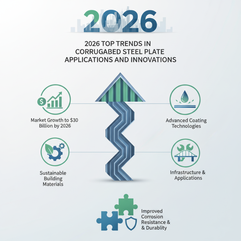 2026 Top Trends in Corrugated Steel Plate Applications and Innovations?