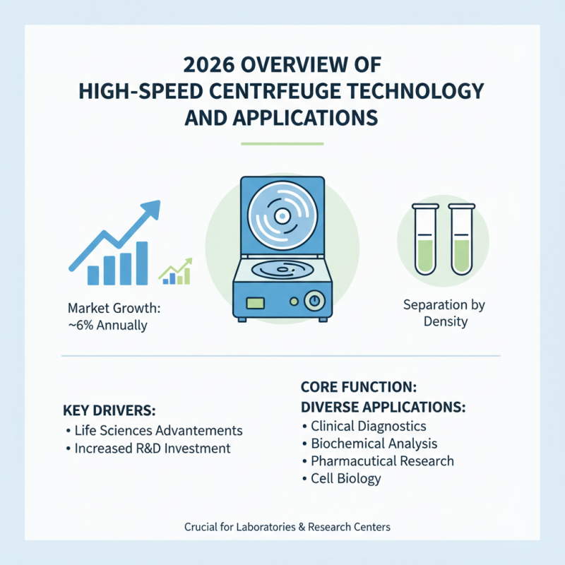 2026 Best High Speed Centrifuge Models and Features?