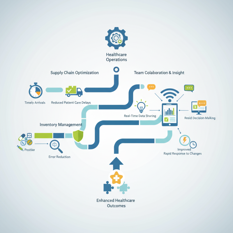 Why is Medical Logistics Software Essential for Healthcare Efficiency?