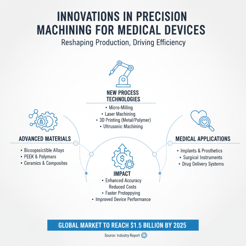 China Top Medical Precision Machining Companies and Their Innovations?