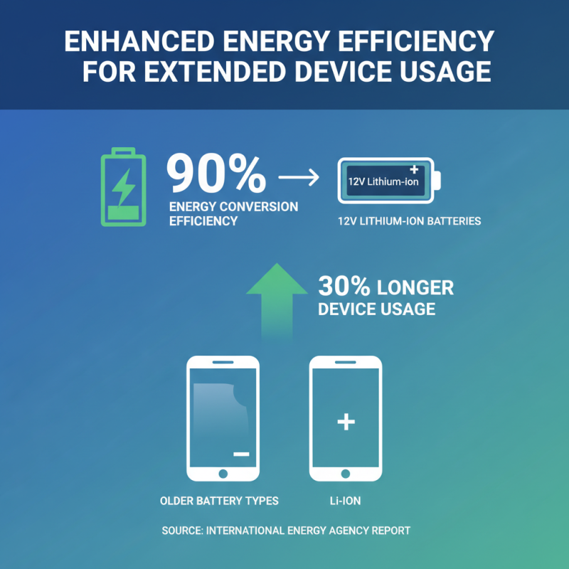 Top 10 Benefits of 12v Lithium Ion Battery for Your Devices?