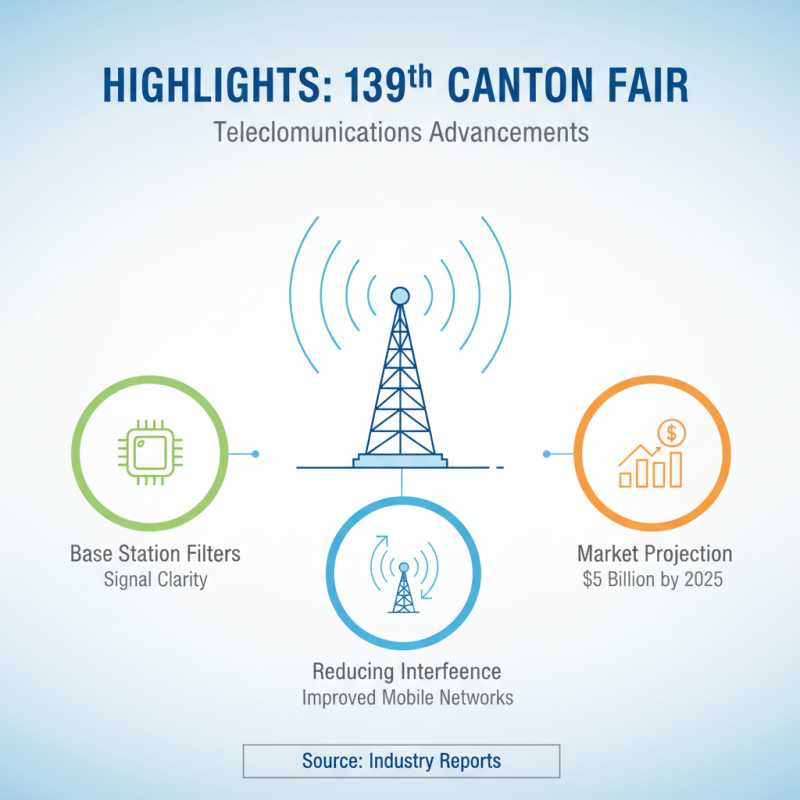 China Best Base Station Filters at Canton Fair 139th Opportunities?