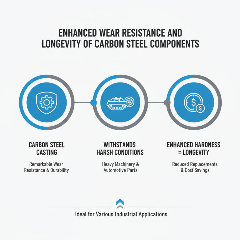 Top 10 Benefits of Carbon Steel Casting in Manufacturing?