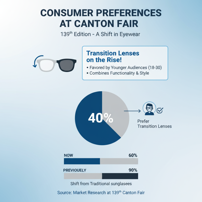 Top Transition Lenses Highlights at 139th Canton Fair?
