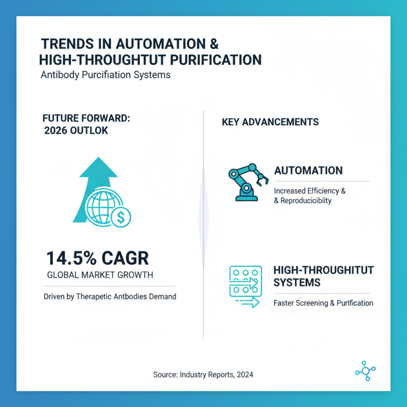 2026 Top Antibody Purification Technology Trends and Innovations?