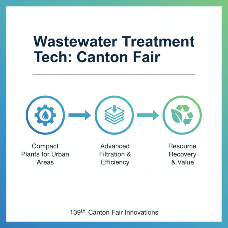 Top 10 Package Wastewater Treatment Plants at 139th Canton Fair?