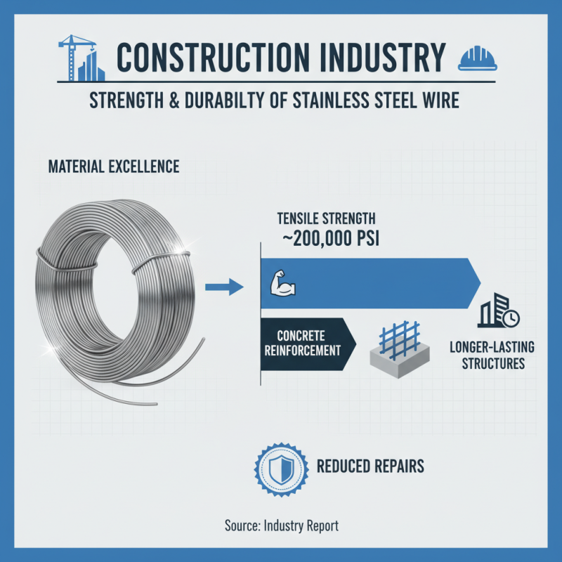 Top Uses of Stainless Steel Wire in Various Industries?